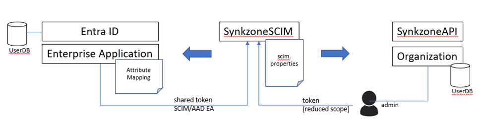 SCIM user deployment